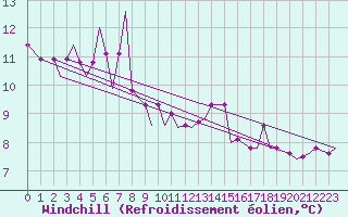 Courbe du refroidissement olien pour Ansbach / Katterbach