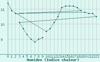 Courbe de l'humidex pour Lagny-sur-Marne (77)