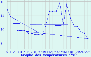 Courbe de tempratures pour Cessieu le Haut (38)