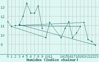 Courbe de l'humidex pour Kokkola Tankar