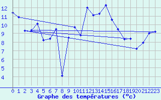 Courbe de tempratures pour Abla