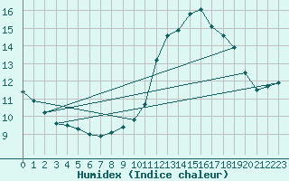 Courbe de l'humidex pour Leign-les-Bois (86)