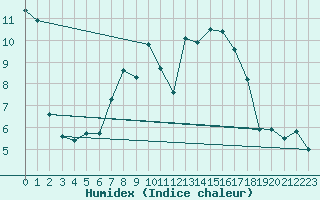 Courbe de l'humidex pour Mathod