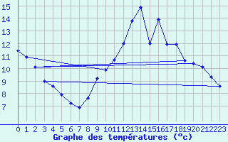 Courbe de tempratures pour Saint Witz (95)
