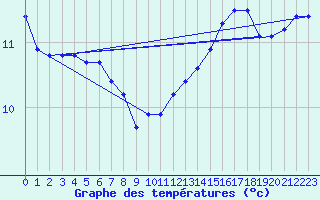 Courbe de tempratures pour Metz (57)