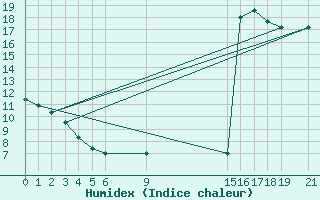 Courbe de l'humidex pour Gees