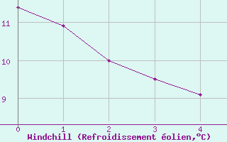 Courbe du refroidissement olien pour Civray (86)