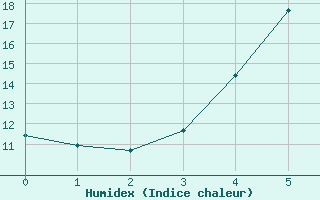 Courbe de l'humidex pour Vaasa Klemettila