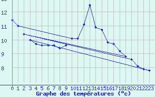 Courbe de tempratures pour Padrn