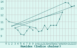 Courbe de l'humidex pour Neuville-de-Poitou (86)