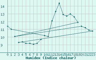 Courbe de l'humidex pour Thomery (77)