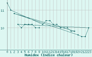 Courbe de l'humidex pour Cap Mele (It)