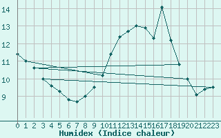 Courbe de l'humidex pour Cap de la Hve (76)