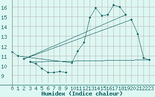 Courbe de l'humidex pour Beitem (Be)