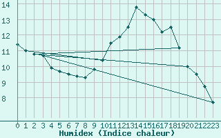 Courbe de l'humidex pour Toulouse-Blagnac (31)