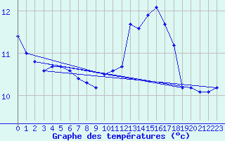 Courbe de tempratures pour Cernay (86)