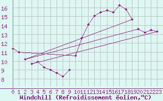 Courbe du refroidissement olien pour Biache-Saint-Vaast (62)