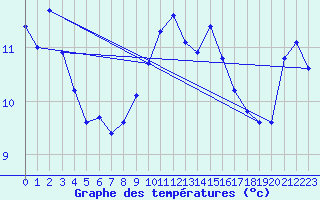 Courbe de tempratures pour Hohrod (68)
