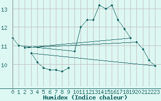 Courbe de l'humidex pour Bourg-Saint-Andol (07)