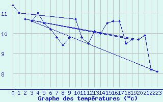 Courbe de tempratures pour Aberporth