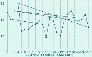 Courbe de l'humidex pour Cap de la Hague (50)