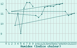 Courbe de l'humidex pour Cap de la Hague (50)