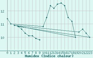 Courbe de l'humidex pour Rennes (35)