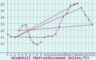 Courbe du refroidissement olien pour Engins (38)