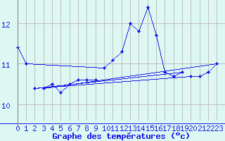 Courbe de tempratures pour la bouée 62168