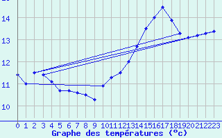 Courbe de tempratures pour Ouessant (29)
