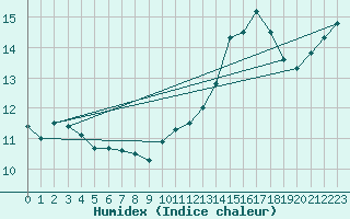 Courbe de l'humidex pour Ouessant (29)