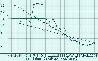 Courbe de l'humidex pour Pommelsbrunn-Mittelb