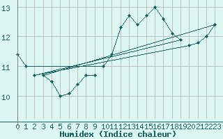 Courbe de l'humidex pour Angoulme - Brie Champniers (16)