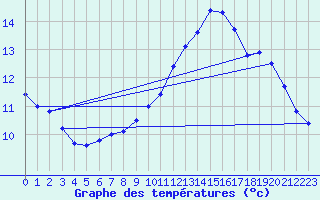 Courbe de tempratures pour Rochefort Saint-Agnant (17)