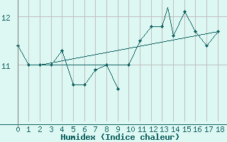 Courbe de l'humidex pour Geilenkirchen