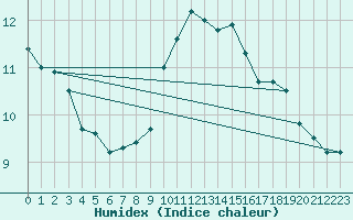 Courbe de l'humidex pour Segovia