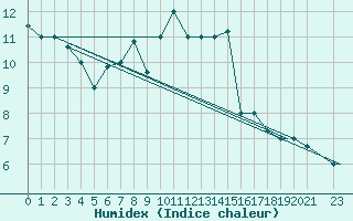 Courbe de l'humidex pour Tiaret