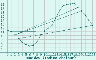 Courbe de l'humidex pour Assesse (Be)