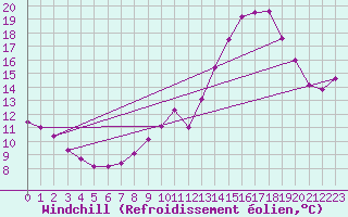 Courbe du refroidissement olien pour Grenoble/St-Etienne-St-Geoirs (38)