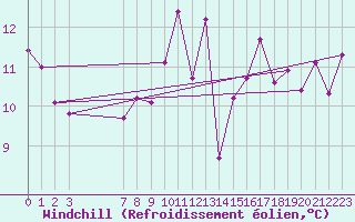 Courbe du refroidissement olien pour Luxeuil (70)