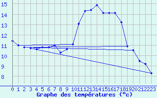 Courbe de tempratures pour Grandfresnoy (60)