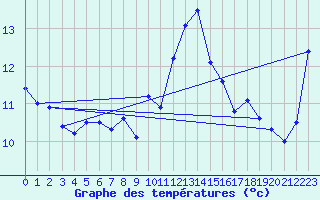 Courbe de tempratures pour Pointe de Socoa (64)