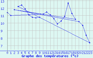 Courbe de tempratures pour Mouilleron-le-Captif (85)