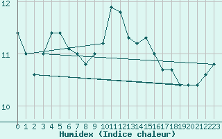 Courbe de l'humidex pour Kocaeli