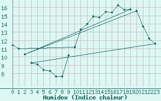 Courbe de l'humidex pour La Poblachuela (Esp)