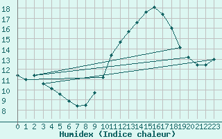 Courbe de l'humidex pour Ladiville (16)