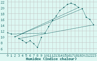 Courbe de l'humidex pour Villacoublay (78)