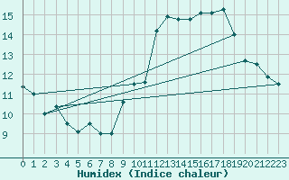 Courbe de l'humidex pour Ontinyent (Esp)