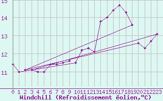Courbe du refroidissement olien pour Valognes (50)