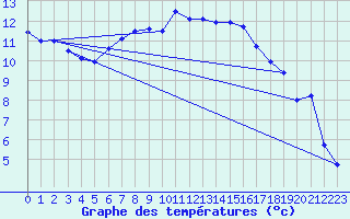 Courbe de tempratures pour Deutschneudorf-Brued